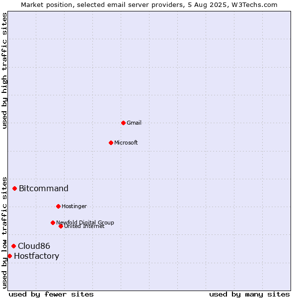 Market position of Bitcommand vs. Cloud86 vs. Hostfactory