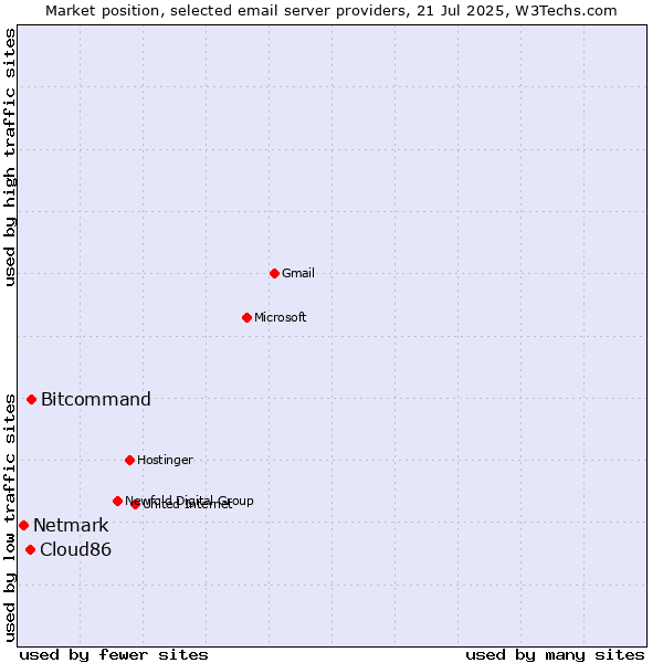 Market position of Bitcommand vs. Cloud86 vs. Netmark