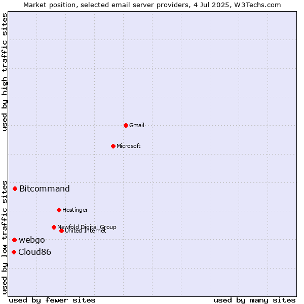 Market position of Bitcommand vs. webgo vs. Cloud86