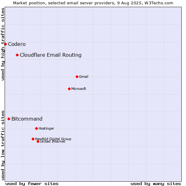 Market position of Cloudflare Email Routing vs. Bitcommand vs. Codero
