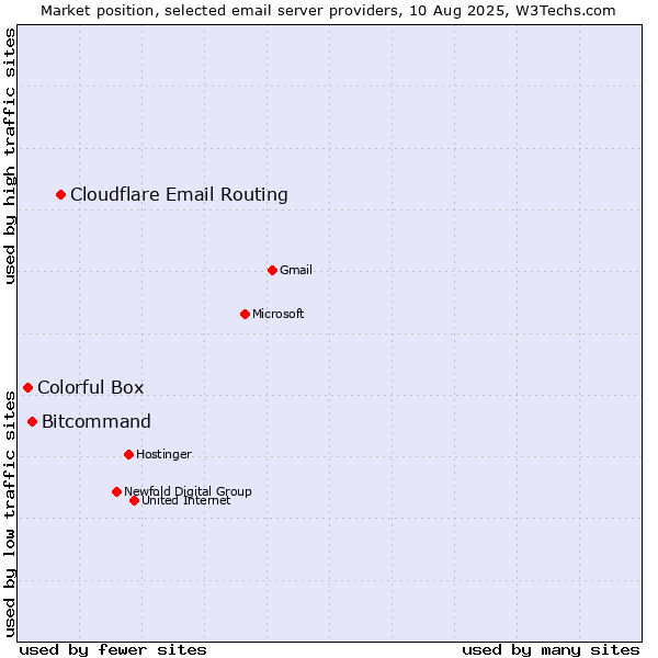 Market position of Cloudflare Email Routing vs. Bitcommand vs. Colorful Box