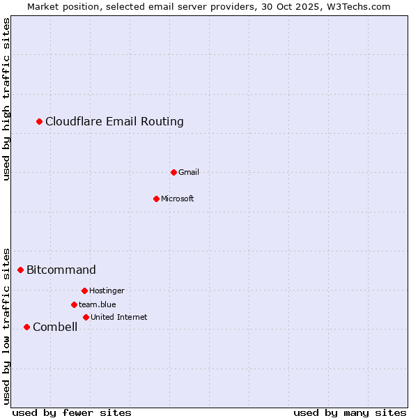 Market position of Cloudflare Email Routing vs. Combell vs. Bitcommand