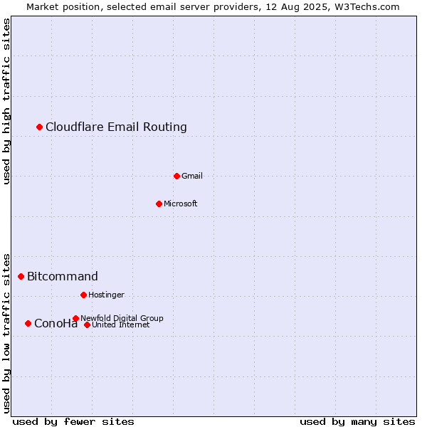 Market position of Cloudflare Email Routing vs. ConoHa vs. Bitcommand