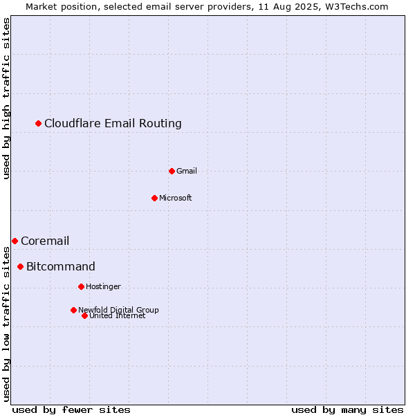 Market position of Cloudflare Email Routing vs. Bitcommand vs. Coremail