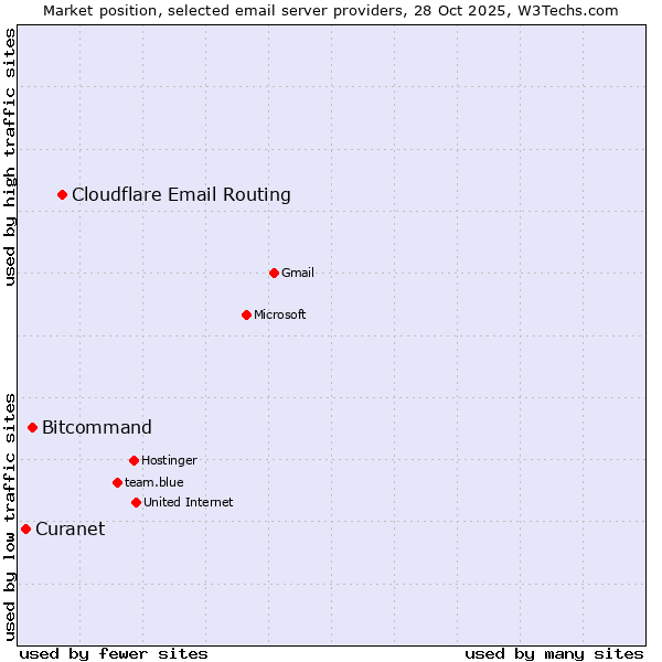Market position of Cloudflare Email Routing vs. Bitcommand vs. Curanet