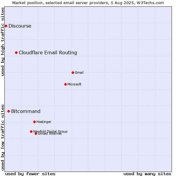 Market position of Cloudflare Email Routing vs. Bitcommand vs. Discourse