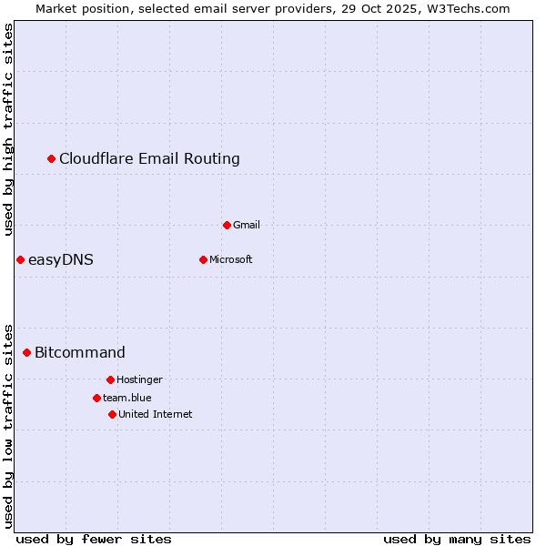 Market position of Cloudflare Email Routing vs. Bitcommand vs. easyDNS