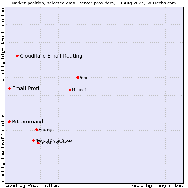 Market position of Cloudflare Email Routing vs. Email Profi vs. Bitcommand
