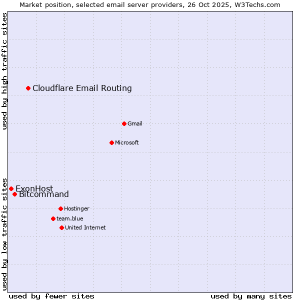 Market position of Cloudflare Email Routing vs. Bitcommand vs. ExonHost