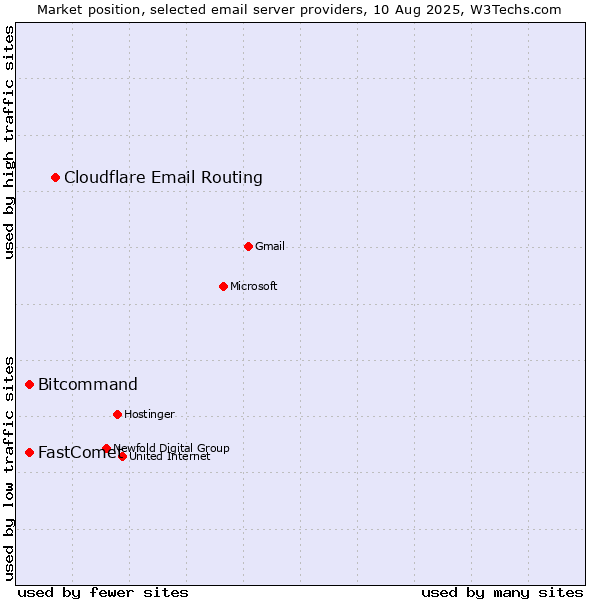Market position of Cloudflare Email Routing vs. FastComet vs. Bitcommand