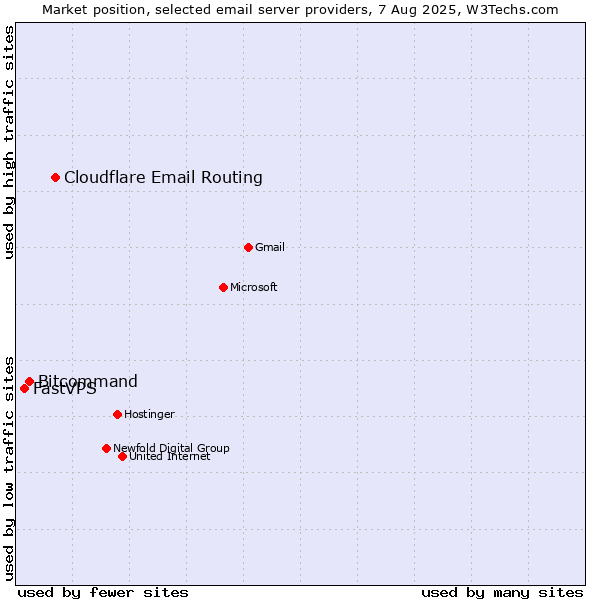 Market position of Cloudflare Email Routing vs. Bitcommand vs. FastVPS