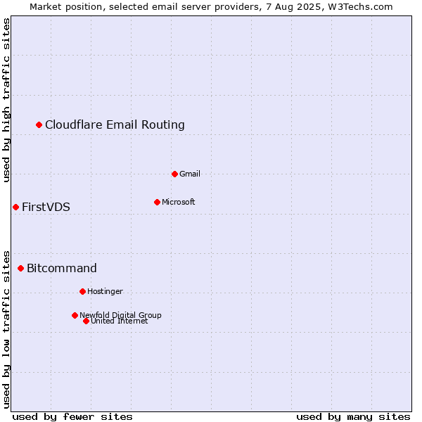 Market position of Cloudflare Email Routing vs. Bitcommand vs. FirstVDS