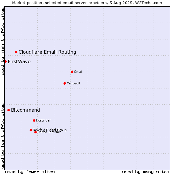 Market position of Cloudflare Email Routing vs. Bitcommand vs. FirstWave