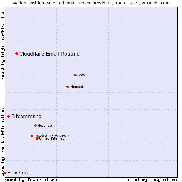 Market position of Cloudflare Email Routing vs. Bitcommand vs. Flexential