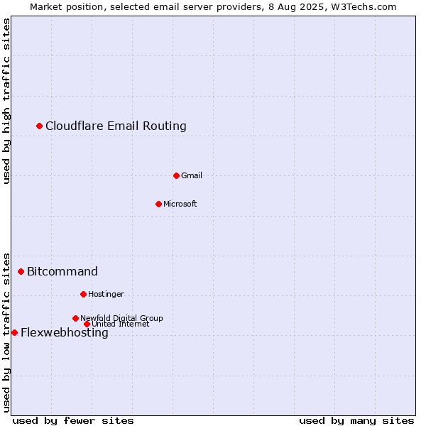 Market position of Cloudflare Email Routing vs. Bitcommand vs. Flexwebhosting
