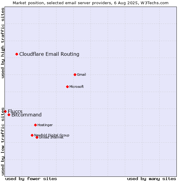 Market position of Cloudflare Email Routing vs. Bitcommand vs. Fluccs
