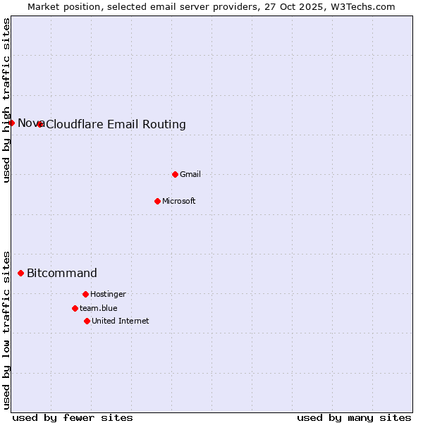 Market position of Cloudflare Email Routing vs. Bitcommand vs. Nova