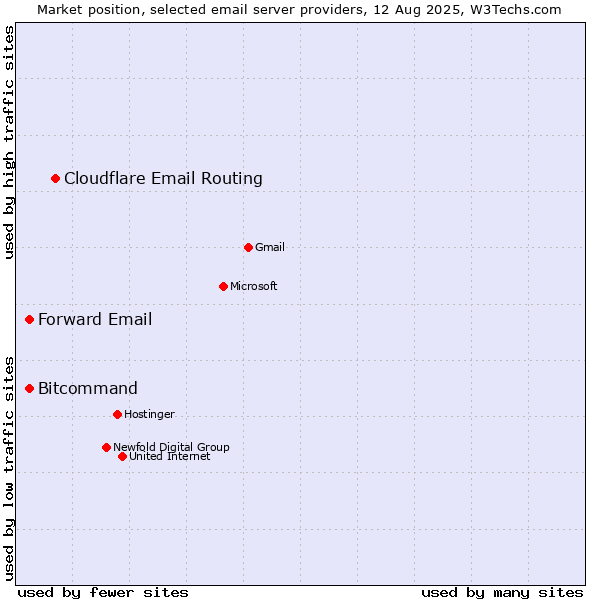 Market position of Cloudflare Email Routing vs. Forward Email vs. Bitcommand