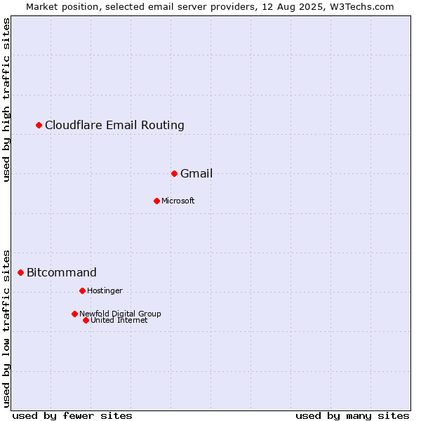 Market position of Gmail vs. Cloudflare Email Routing vs. Bitcommand