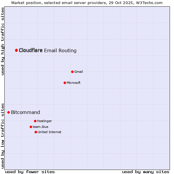 Market position of Cloudflare vs. Cloudflare Email Routing vs. Bitcommand