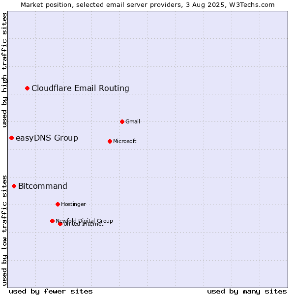 Market position of Cloudflare Email Routing vs. Bitcommand vs. easyDNS Group