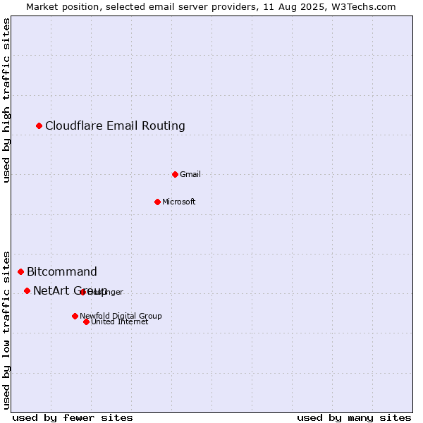 Market position of Cloudflare Email Routing vs. NetArt Group vs. Bitcommand