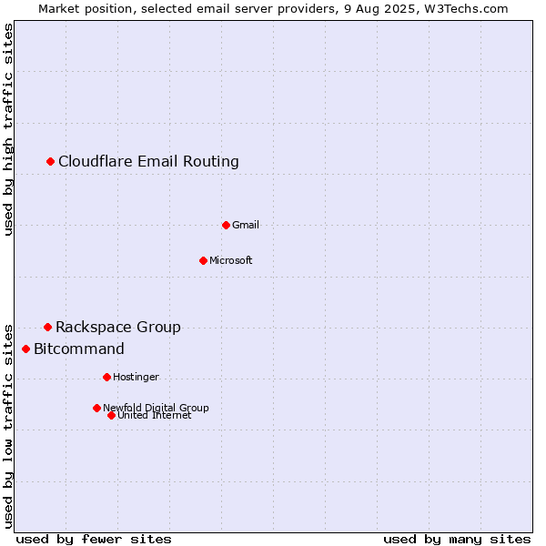 Market position of Cloudflare Email Routing vs. Rackspace Group vs. Bitcommand