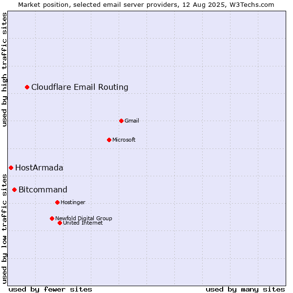 Market position of Cloudflare Email Routing vs. Bitcommand vs. HostArmada