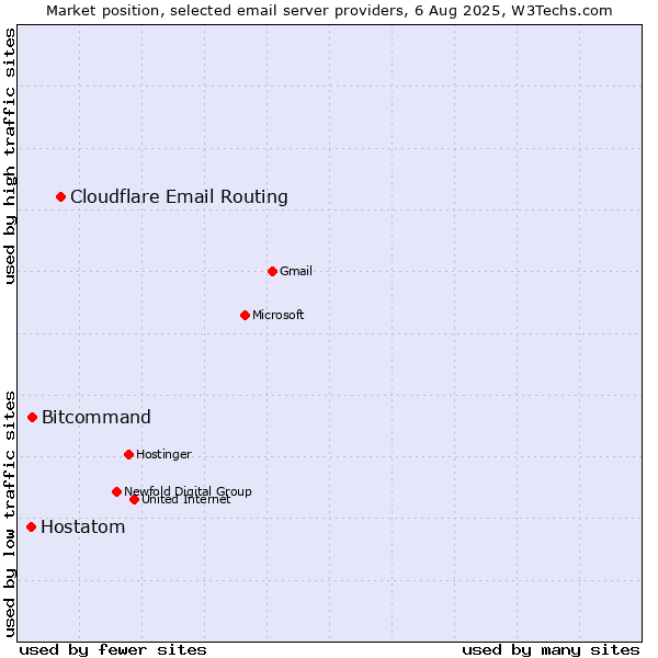 Market position of Cloudflare Email Routing vs. Bitcommand vs. Hostatom