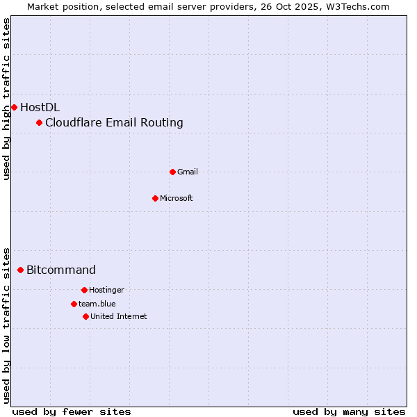 Market position of Cloudflare Email Routing vs. Bitcommand vs. HostDL