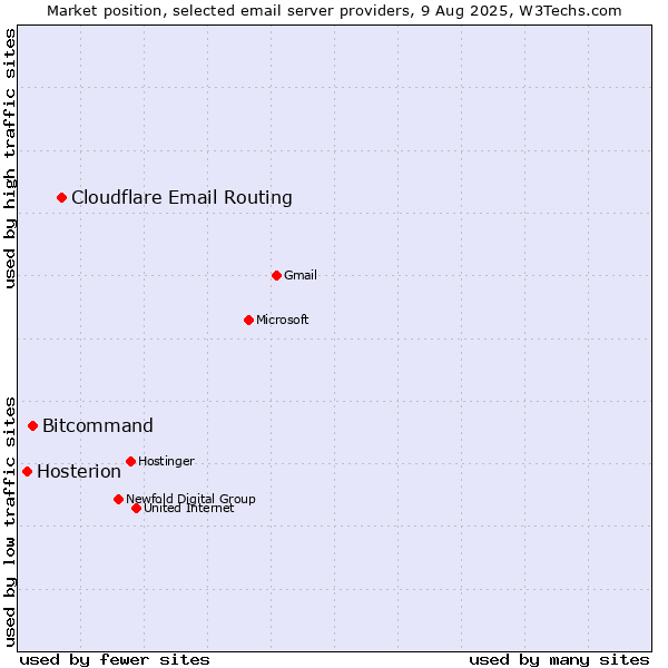 Market position of Cloudflare Email Routing vs. Bitcommand vs. Hosterion