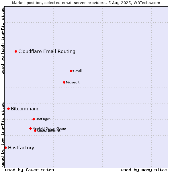 Market position of Cloudflare Email Routing vs. Bitcommand vs. Hostfactory