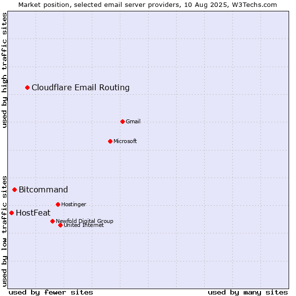 Market position of Cloudflare Email Routing vs. Bitcommand vs. HostFeat