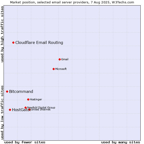 Market position of Cloudflare Email Routing vs. HostGator vs. Bitcommand