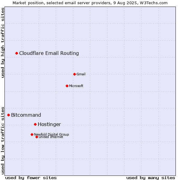 Market position of Hostinger vs. Cloudflare Email Routing vs. Bitcommand