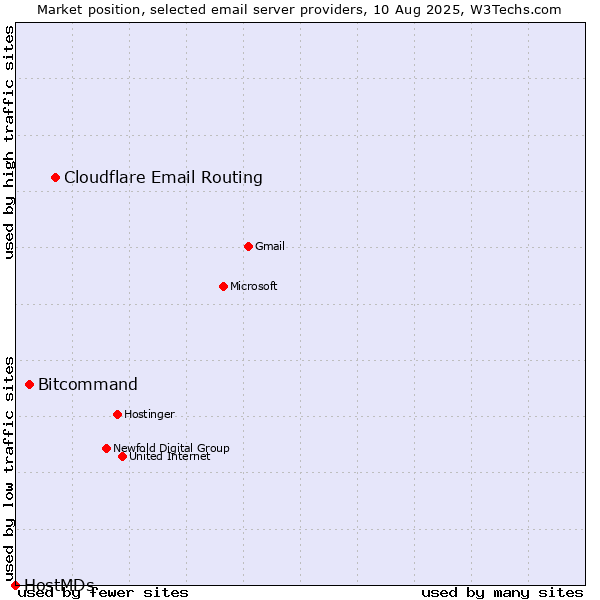 Market position of Cloudflare Email Routing vs. Bitcommand vs. HostMDs