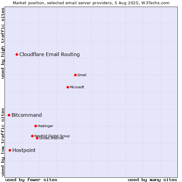 Market position of Cloudflare Email Routing vs. Hostpoint vs. Bitcommand