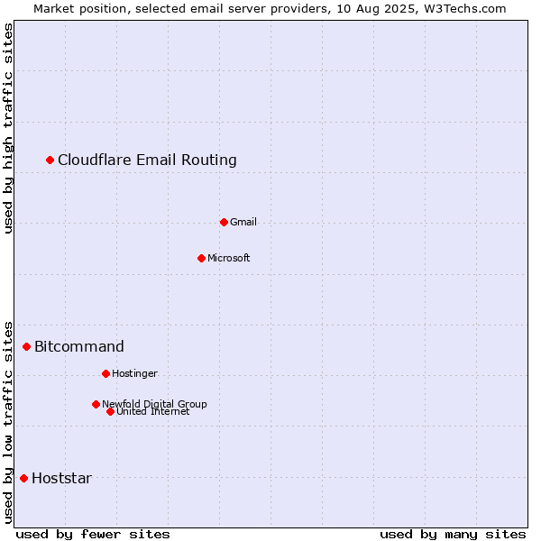 Market position of Cloudflare Email Routing vs. Bitcommand vs. Hoststar