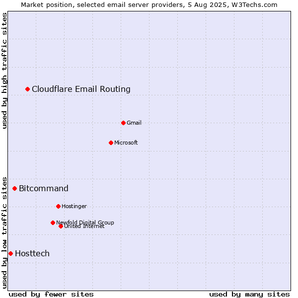 Market position of Cloudflare Email Routing vs. Bitcommand vs. Hosttech