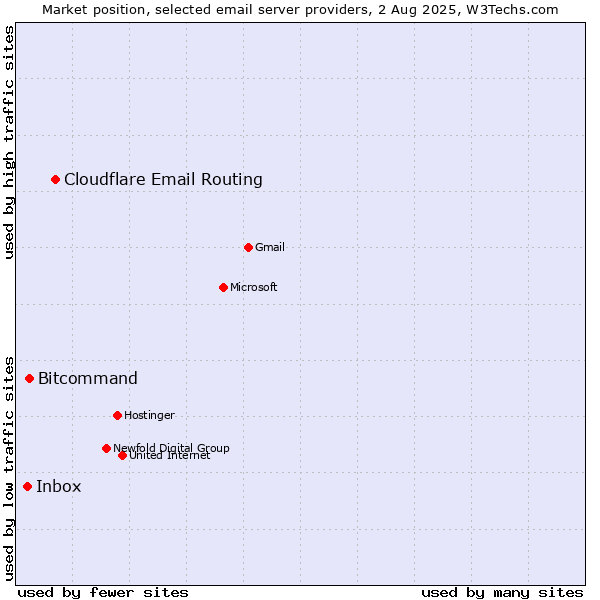 Market position of Cloudflare Email Routing vs. Bitcommand vs. Inbox