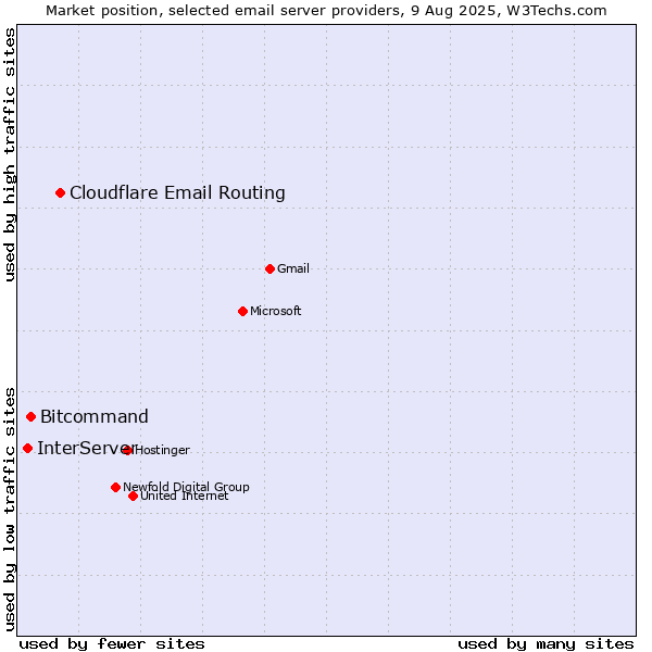 Market position of Cloudflare Email Routing vs. Bitcommand vs. InterServer