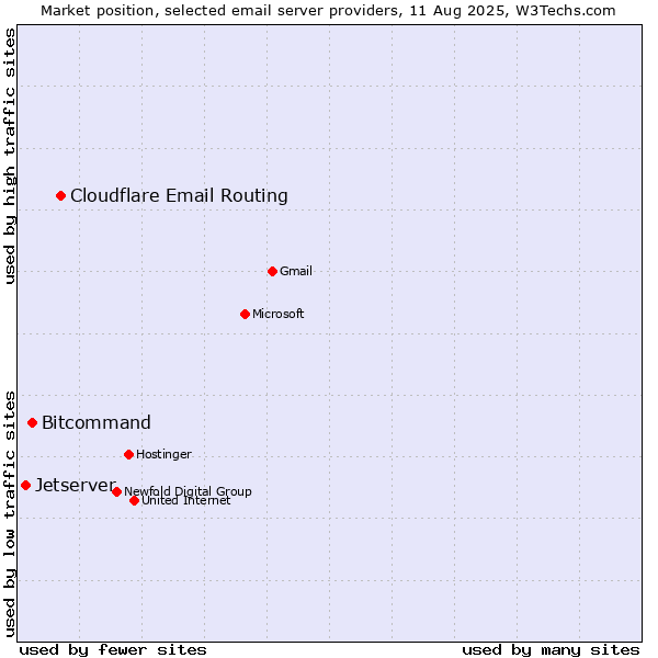 Market position of Cloudflare Email Routing vs. Bitcommand vs. Jetserver