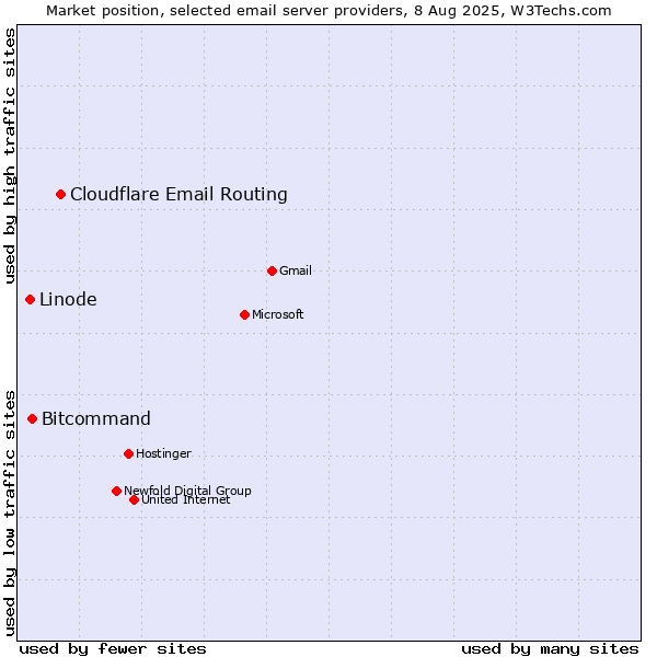 Market position of Cloudflare Email Routing vs. Bitcommand vs. Linode