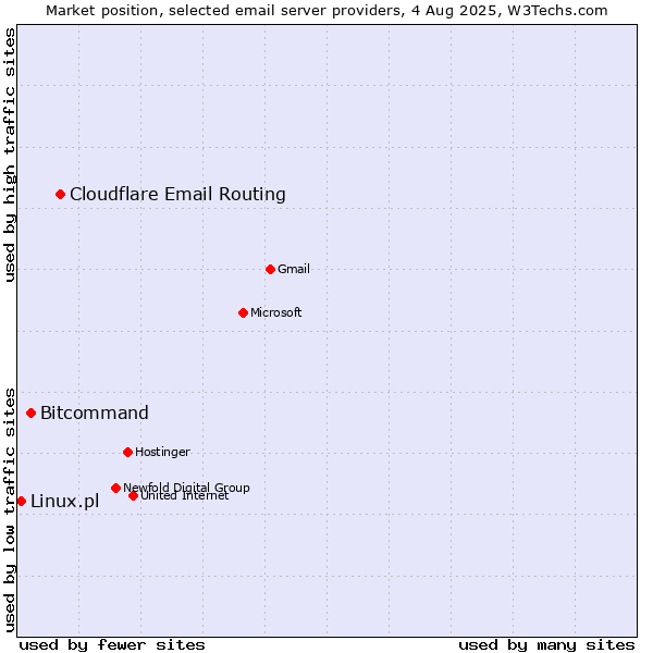 Market position of Cloudflare Email Routing vs. Bitcommand vs. Linux.pl