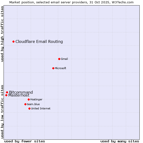 Market position of Cloudflare Email Routing vs. Bitcommand vs. Masterhost