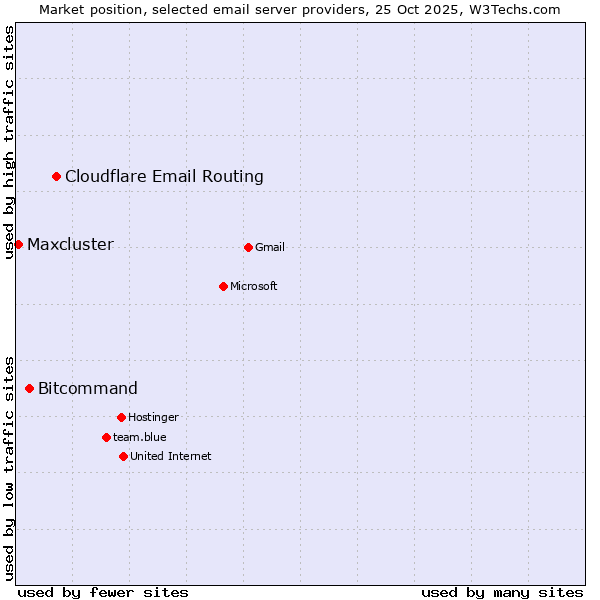 Market position of Cloudflare Email Routing vs. Bitcommand vs. Maxcluster