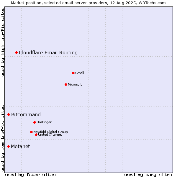 Market position of Cloudflare Email Routing vs. Bitcommand vs. Metanet