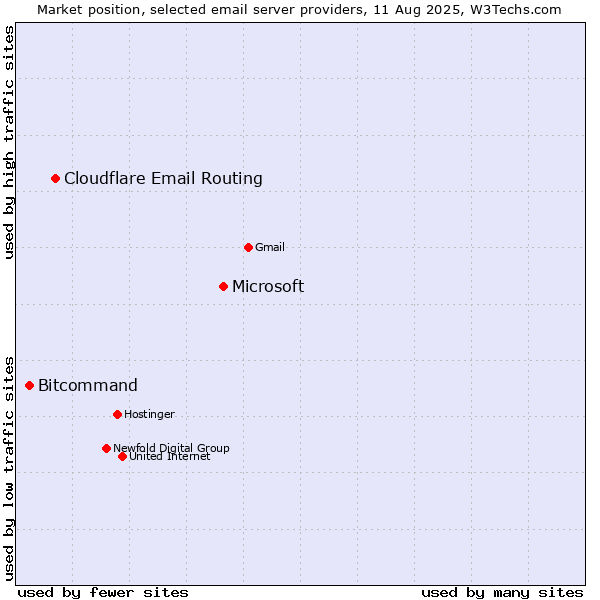Market position of Microsoft vs. Cloudflare Email Routing vs. Bitcommand