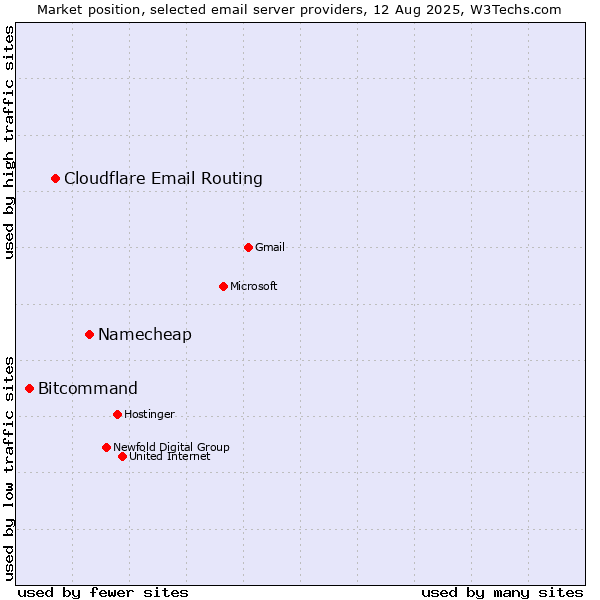 Market position of Namecheap vs. Cloudflare Email Routing vs. Bitcommand