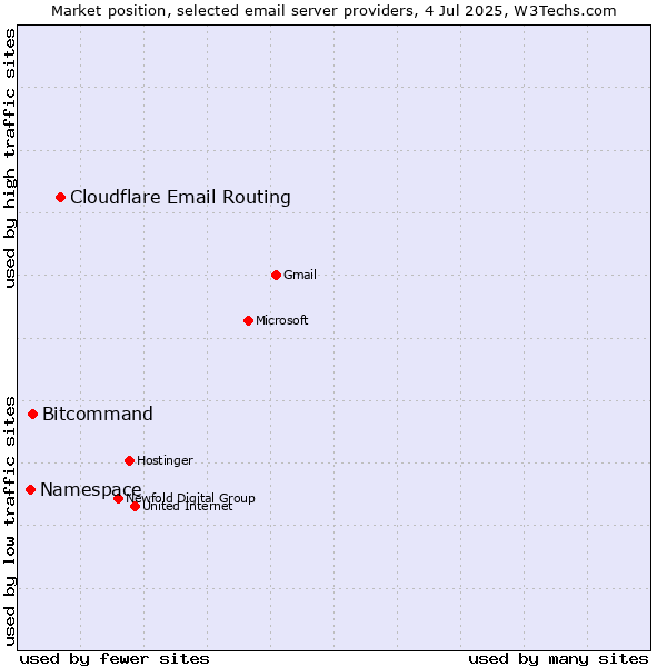 Market position of Cloudflare Email Routing vs. Bitcommand vs. Namespace
